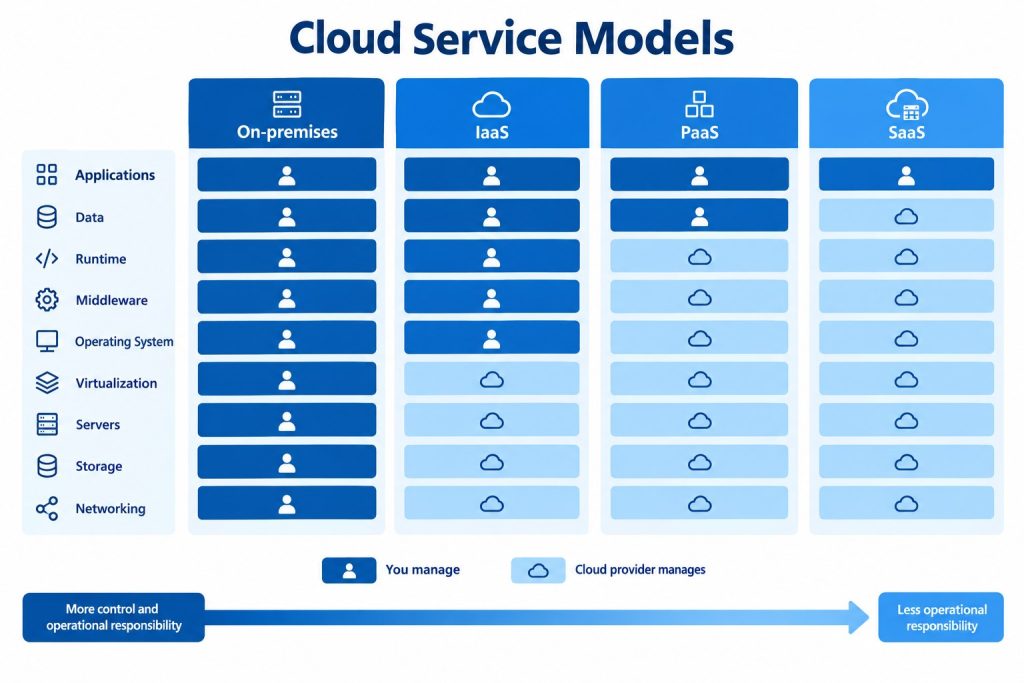 Cloud service models comparing management responsibilities across on-premises, IaaS, PaaS and SaaS