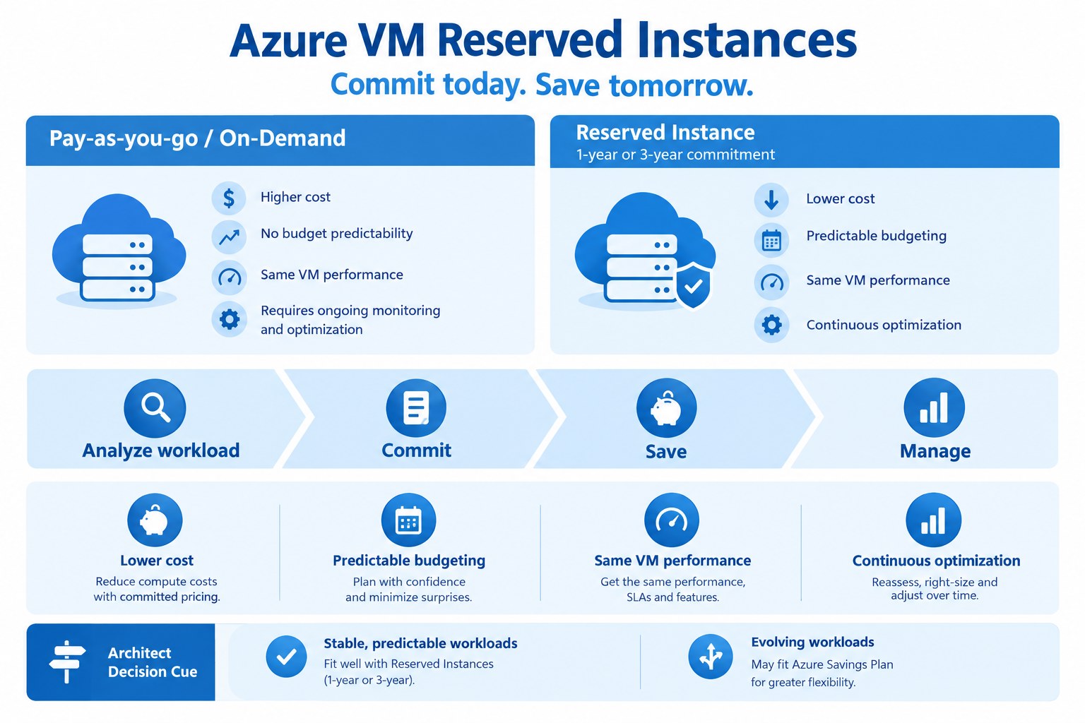 Azure VM Reserved Instances infographic comparing pay-as-you-go and reserved commitments with FinOps guidance