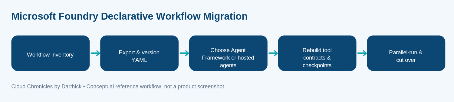 Conceptual migration path for Microsoft Foundry declarative workflows