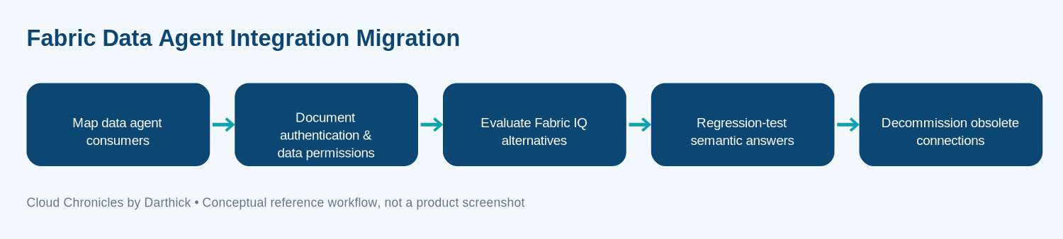 Conceptual architecture diagram for Fabric Data Agent integration migration