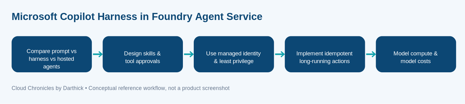 Conceptual architecture and operational workflow for microsoft copilot harness in foundry agent serv