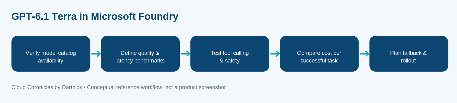 Conceptual architecture and operational workflow for gpt 6 1 terra in microsoft foundry