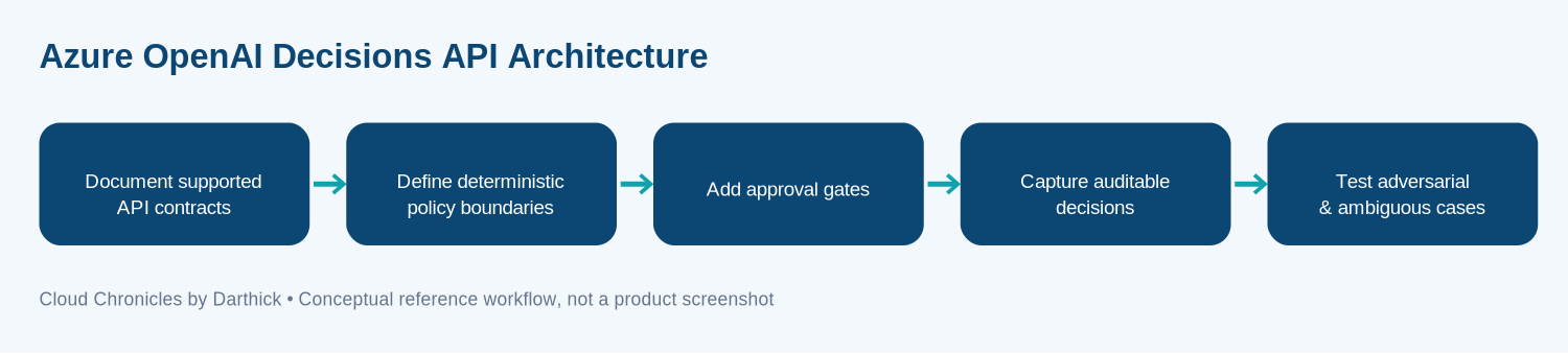 Conceptual architecture and operational workflow for azure openai decisions api architecture