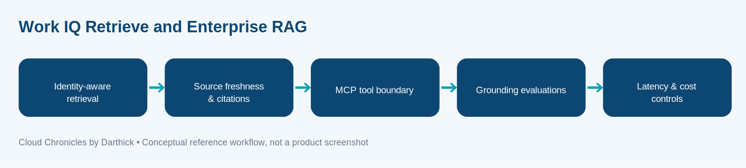 Conceptual architecture and operational workflow for work iq retrieve and enterprise rag