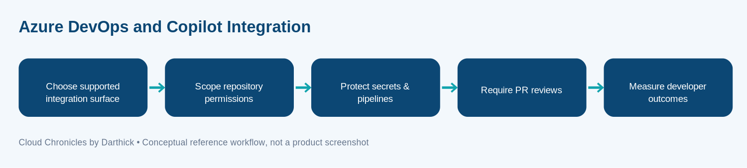 Conceptual architecture and operational workflow for azure devops and copilot integration