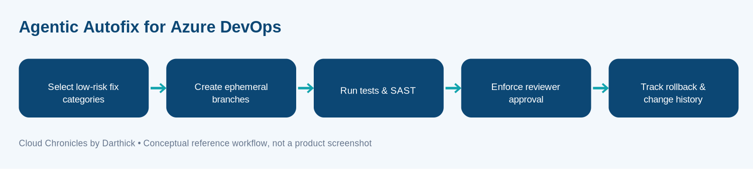 Conceptual architecture and operational workflow for agentic autofix for azure devops