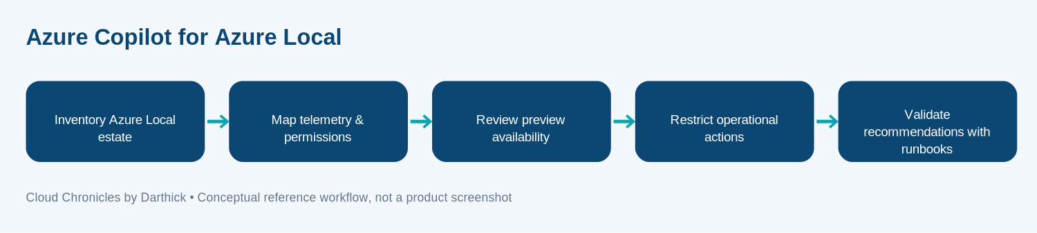 Conceptual Azure Local Copilot architecture