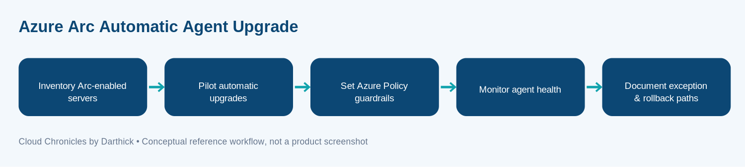 Conceptual architecture and operational workflow for azure arc automatic agent upgrade