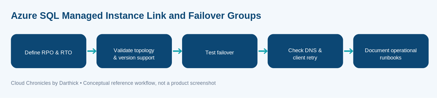 Conceptual Azure SQL Managed Instance failover architecture