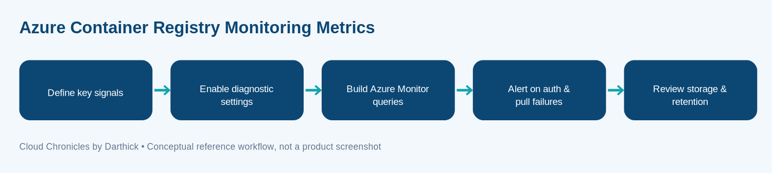 Conceptual Azure Container Registry monitoring architecture