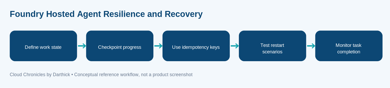 Conceptual architecture and operational workflow for foundry hosted agent resilience and recovery