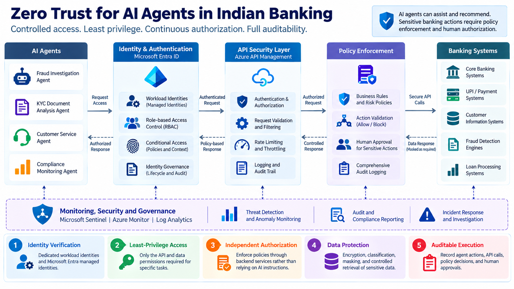 Zero Trust AI Banking Architecture