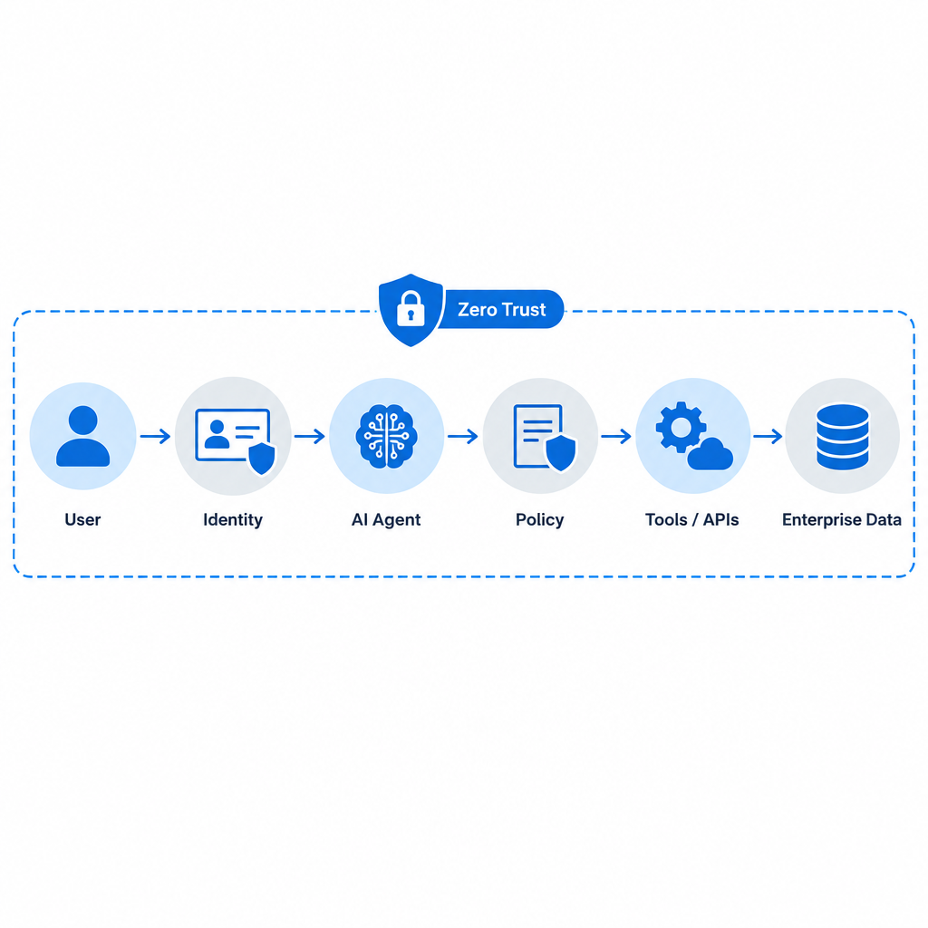 Zero Trust architecture for AI agents showing user, identity, agent, policy, tools and enterprise data